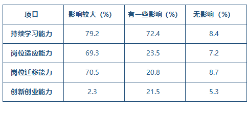 表2-8 學生職業(yè)發(fā)展能力培養(yǎng)效果提升調研.png