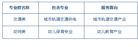 表3-1 學校新增專業(yè)體系構建表.png