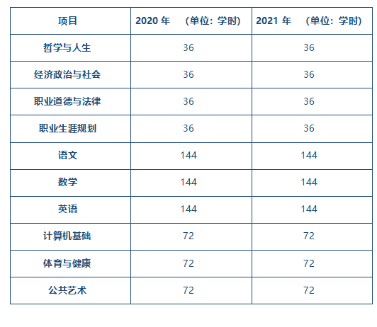 表3-2 公共基礎課開設情況.png