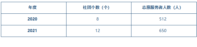 表3-8社團個數、志愿者服務人數統(tǒng)計.png