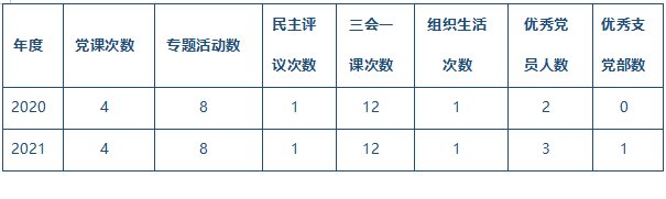 表3-10黨專題活動和黨課次數統(tǒng)計.png